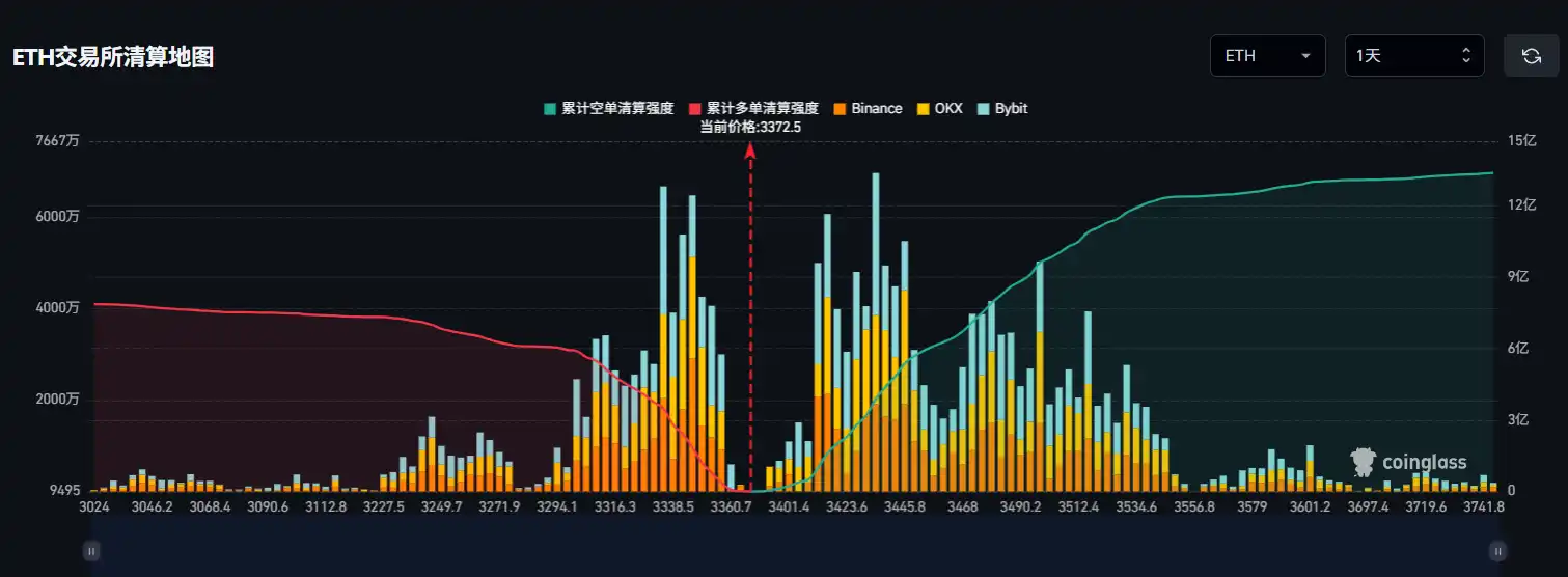 Если Ethereum упадет ниже 3300 долларов, совокупная сила ликвидации длинных позиций на основных CEX достигнет 595 миллионов долларов.