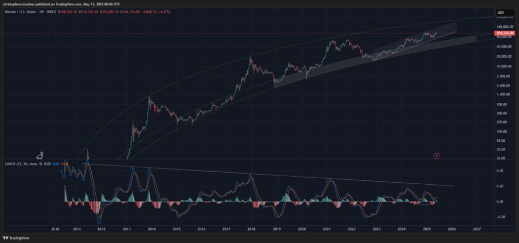 Prediksi Mengejutkan dari Analis Terkenal: Bitcoin (BTC) Siap Melonjak, Tapi Ada Syaratnya! image 0