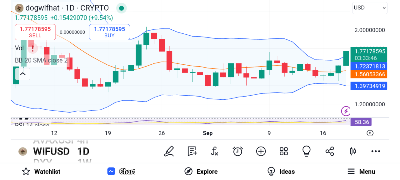 3 Altcoins to Buy Post-FOMC: POPCAT, PEPU, WIF image 5