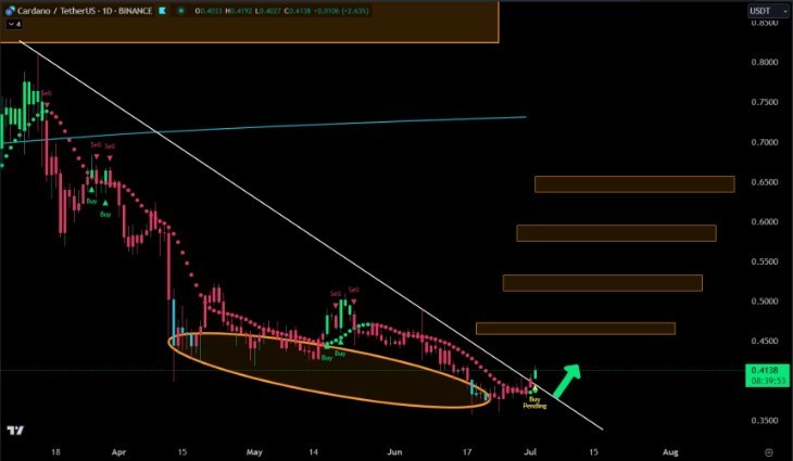 Криптовалюте Cardano (ADA) прогнозируют восходящее ралли на 70% image 0