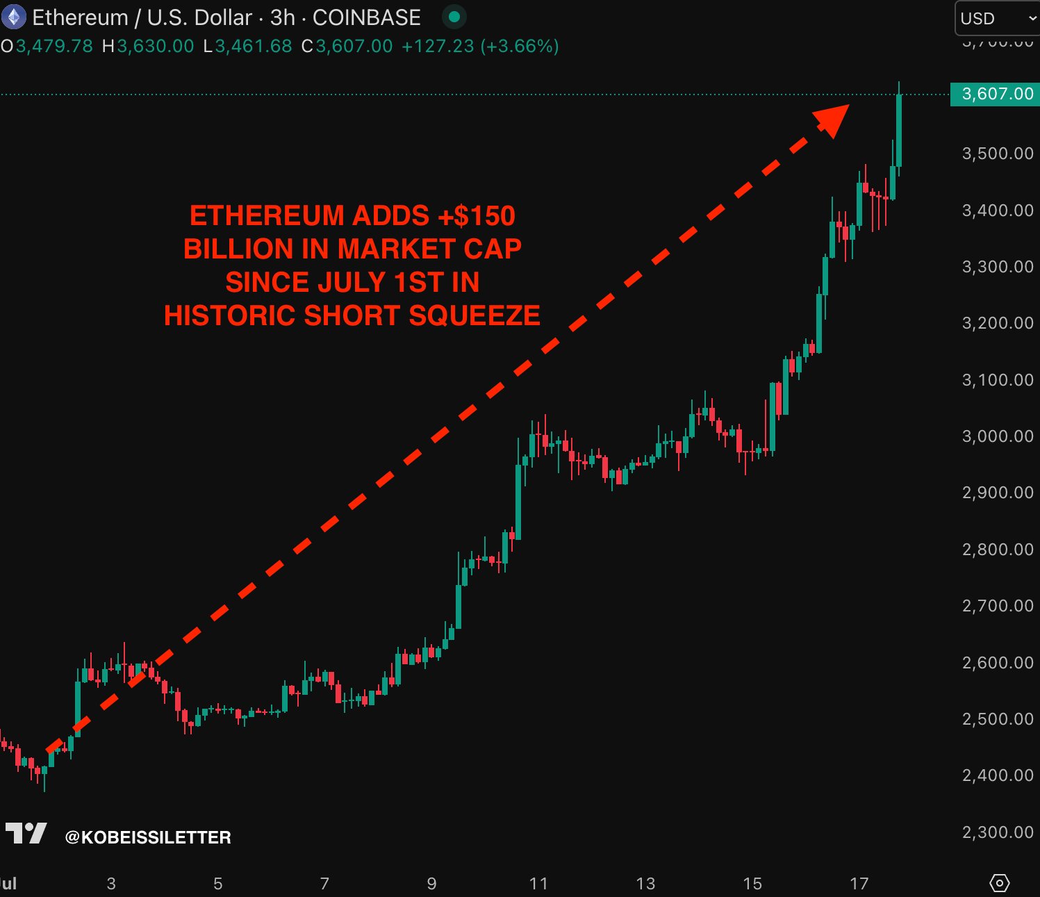 Ethereum может достичь $4 000 благодаря крупнейшей ликвидации шортов в истории