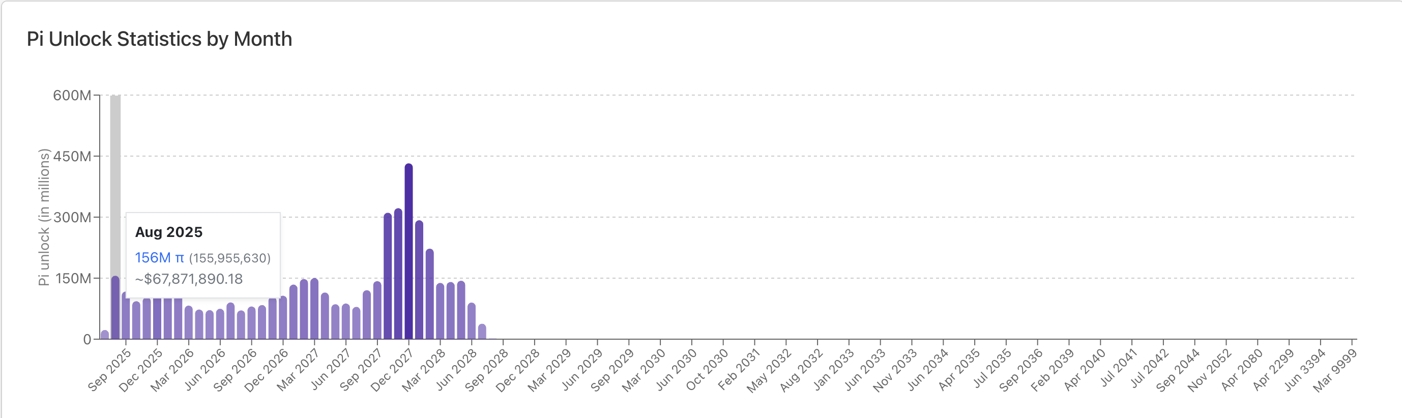 What to expect from Pi Network Price in August? image 0