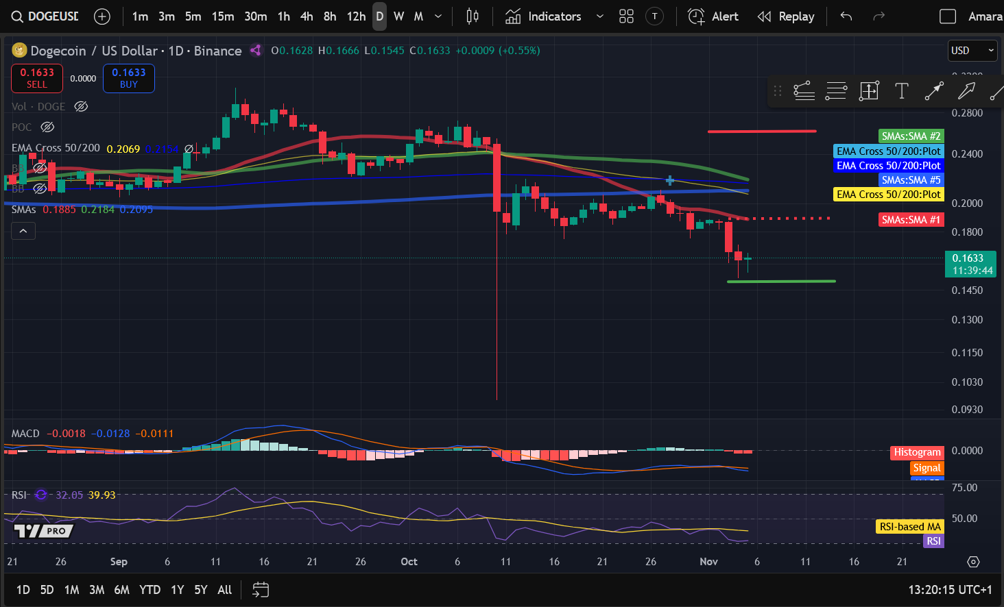 Kripto narx tahlili 11-5: BITCOIN: BTC, ETHEREUM: ETH, SOLANA: SOL, DOGECOIN: DOGE, CELESTIA: TIA image 3