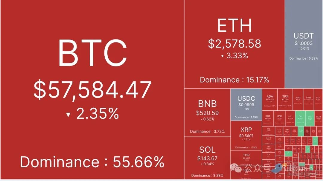 美股因利好暴涨，但比特币失守5.8万美元 image 0