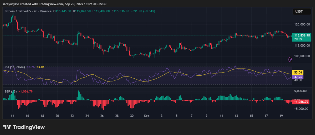 BTC in the Crosshairs: Could Bitcoin Bears Drag the Price Below $115K? image 1
