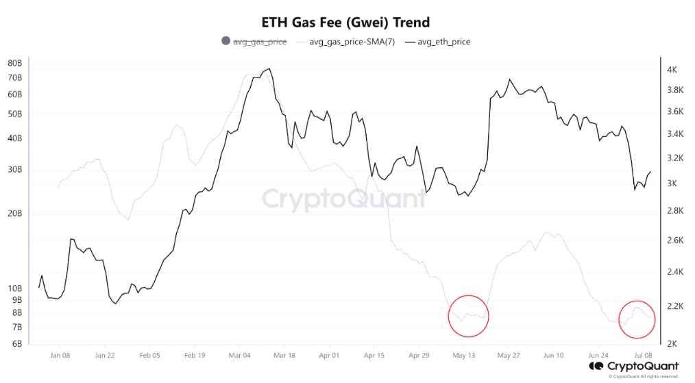 Комиссии в сети Ethereum упали до 2-месячного минимума image 0