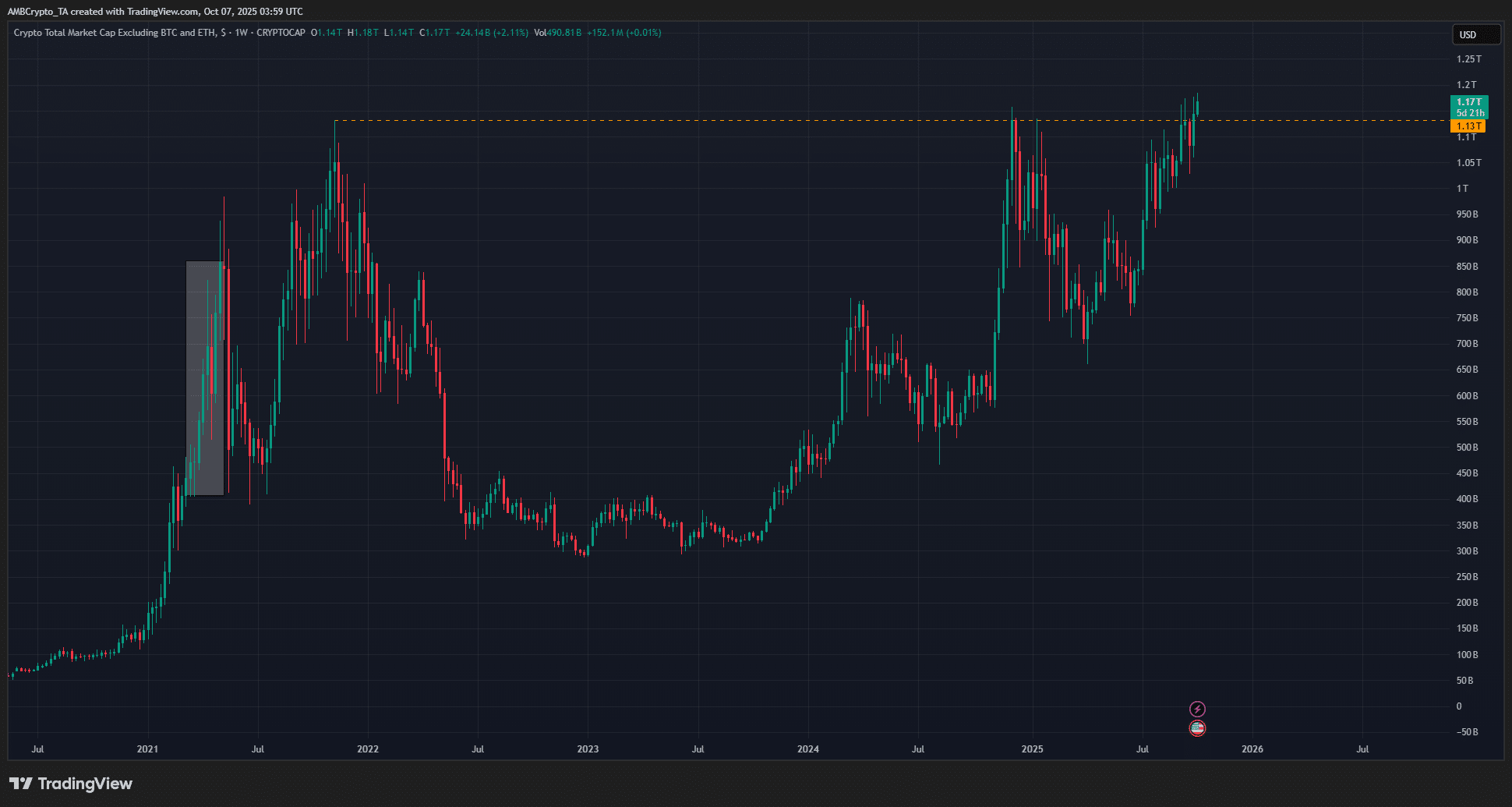 Bitcoin diapazonda, ustunlikning pasayishi Altcoin mavsumini boshlashi mumkin image 2