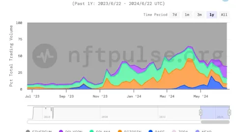 NFT track mid-year report: With volatility, who is the “big winner” behind it?