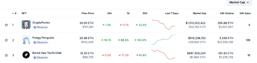 Pudgy Penguins NFT surpasses Bored Ape in one month: A quick overview of what the PENGU token is image 0