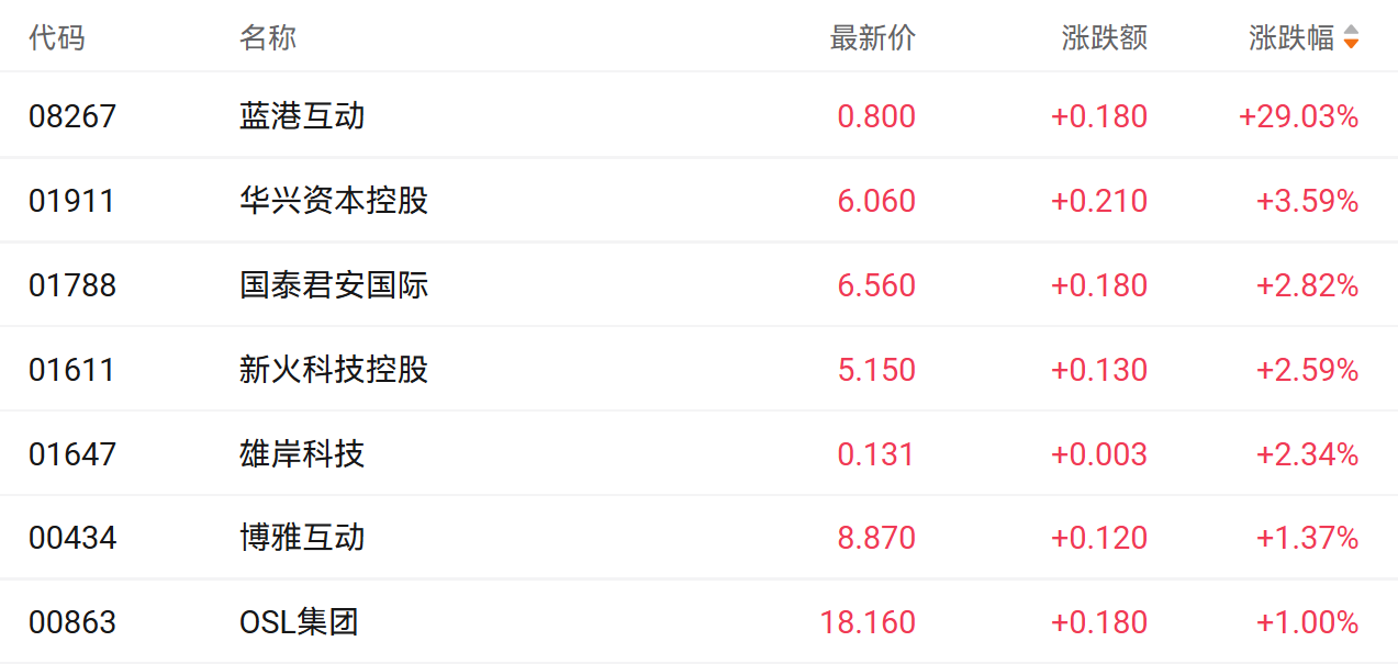 港股加密货币股普涨！蓝港互动飙29% 新部门押注RWA等赛道 image 0