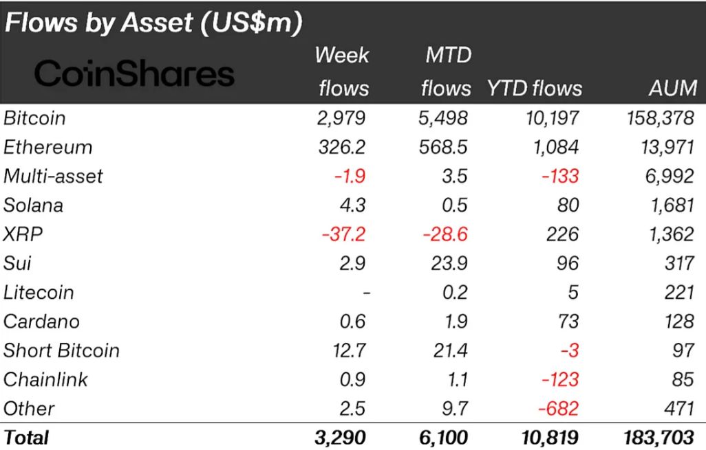 Crypto AuM Hits A Record $187.5 Billion As Top Institutions Increasingly Embrace Digital Assets image 1