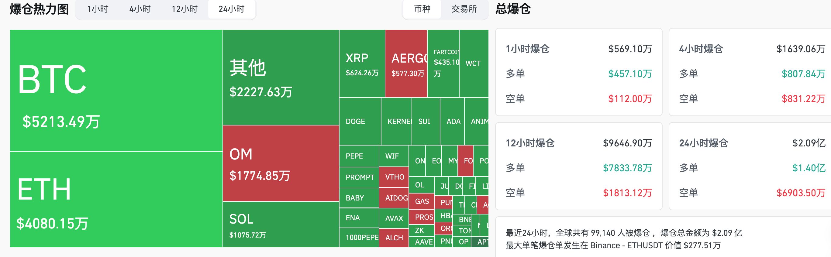 交易時刻：BTC失去獨立性，分析師建議謹慎交易嚴設停損 image 1