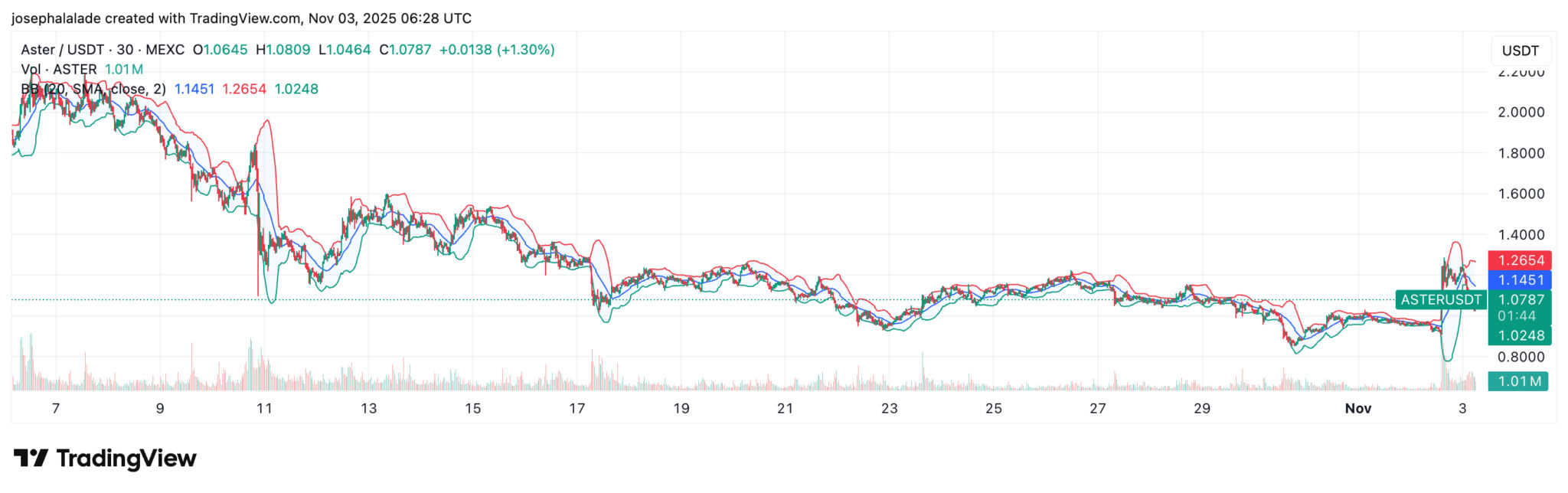 Aster Coin springt um 35% nach CZs 2-Millionen-Dollar-Kauf, testet kritische Marke bei $1,15 image 1