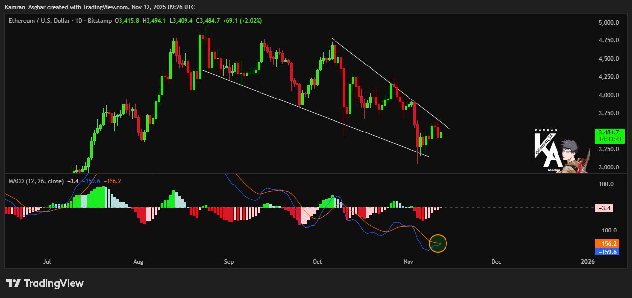Analisis harga Ethereum: ETH 'hanya beberapa detik lagi' dari breakout menuju $4,4K image 1