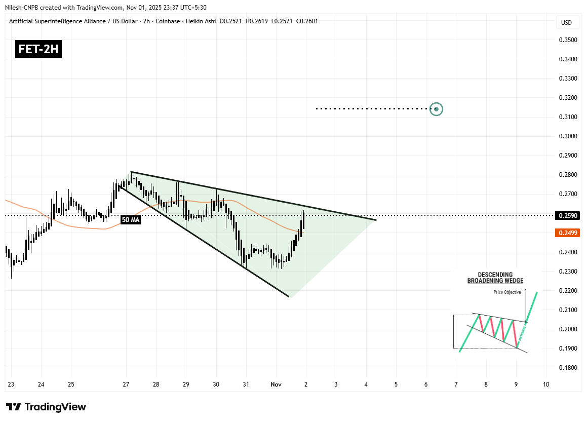 FET Testing Key Resistance — Will This Pattern Trigger an Upside Breakout? image 1