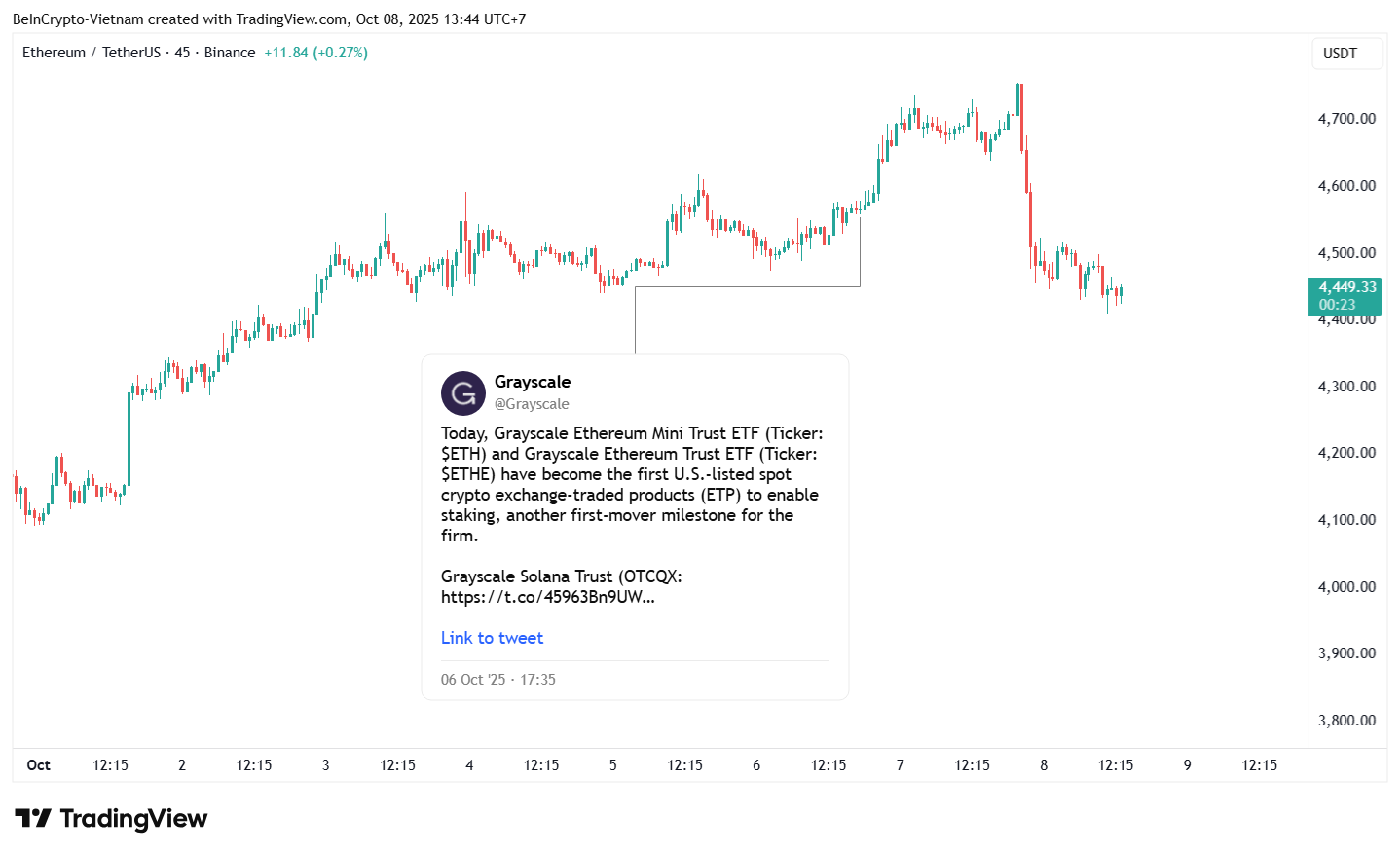 Ethereum fällt unter 4.500 $, obwohl Grayscale 300.000 ETH stakt image 0