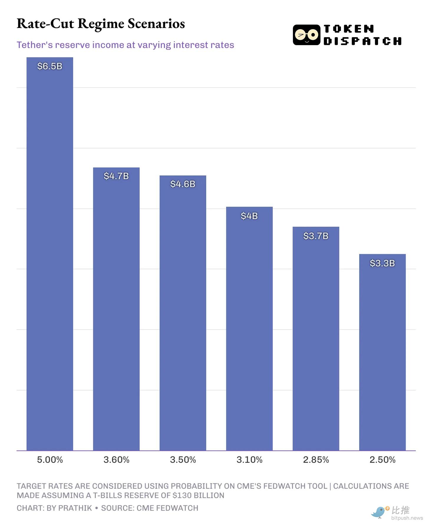 Tether: 10 milliard dollarlik
