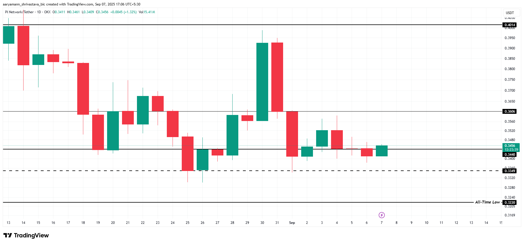Harga Pi Coin Mendekati Titik Terendah Sepanjang Masa, Bahkan Bitcoin Tidak Bisa Menyelamatkannya Lagi image 2