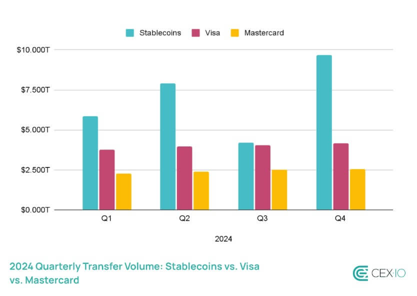 Stablecoin vượt mặt Visa và Mastercard với khối lượng giao dịch 27,6 nghìn tỷ USD trong năm 2024 image 0