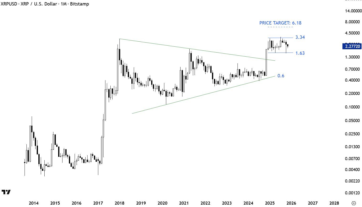 Le prix du XRP aujourd’hui est toujours en constante évolution alors que l’analyste crypto cartographie un nouveau test de 1,90 $ avant l’objectif ha