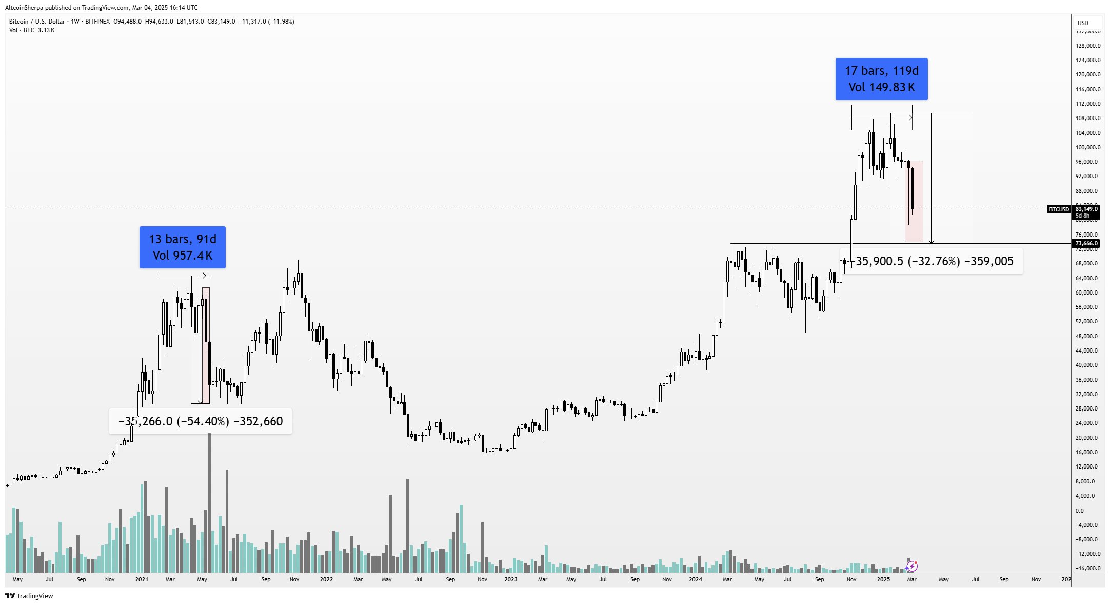 ‘All Outcomes Are on the Table’ – Crypto Trader Says Bitcoin Trend Unclear As Market Turns Highly Volatile image 1