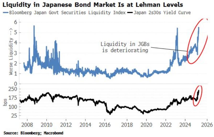 Japan’s Bond Market Crisis Raises Global Contagion Fears and Sparks Interest in Bitcoin as a Potential Safe Haven image 0