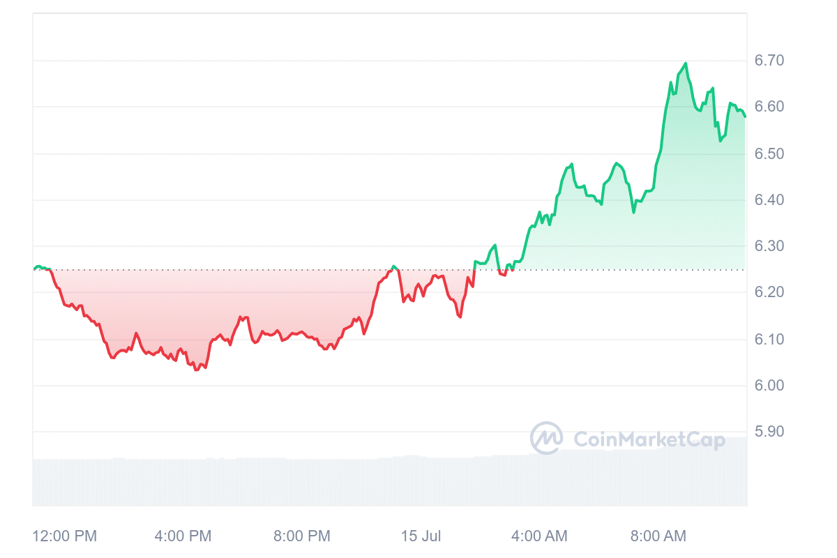5 Best Altcoins To Invest In Today July 15 – Immutable, Popcat, Render image 7