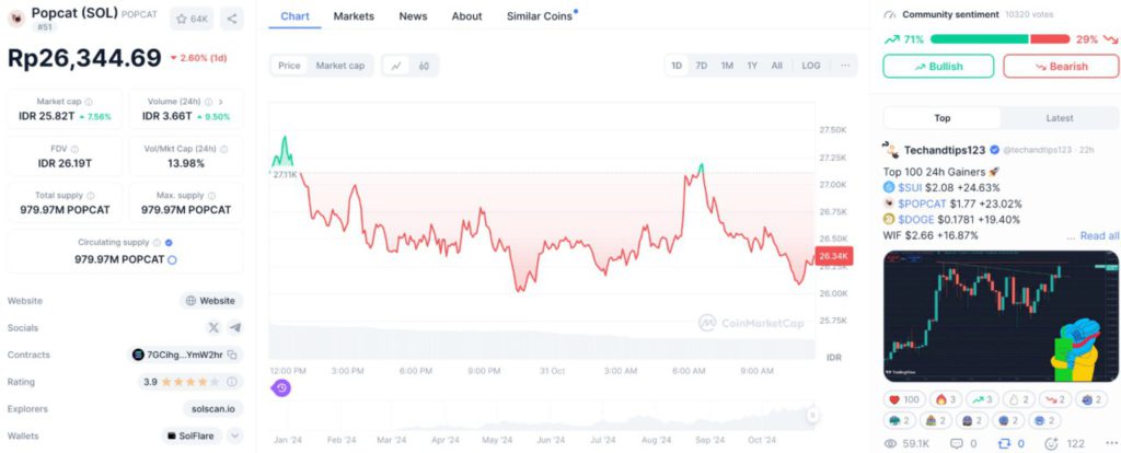 Popcat Meroket! Akankah Tren Bullish Ini Berlanjut di Pasar Crypto? (31/10/24) image 0