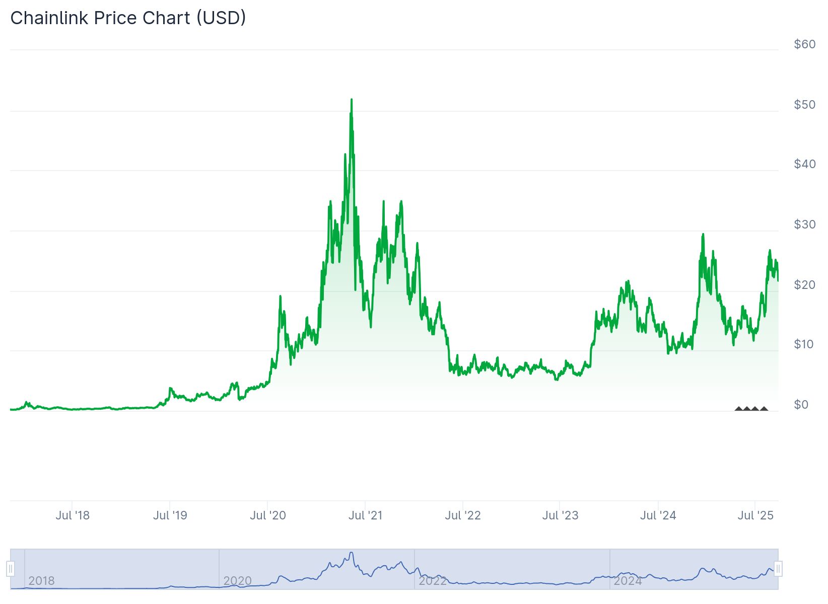 Chainlink vor entscheidendem Support-Test: Kann LINK in Q4 über 30 Dollar steigen?