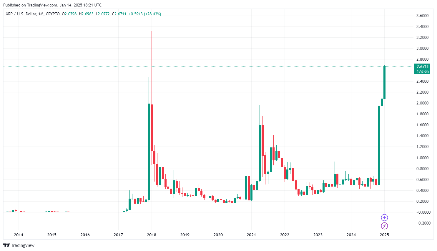 XRP Kurs Prognose nach der SEC Berufung Morgen image 3