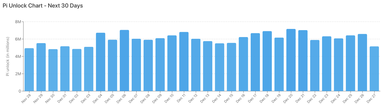 Prediksi Harga Pi: Pasar Mengawasi Kemunduran Saat Pembukaan Pasokan Mendekati image 1