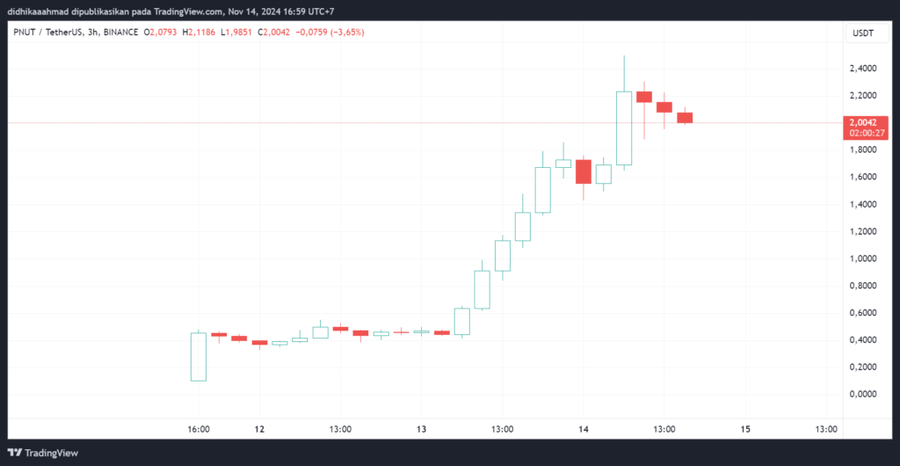 Pepe Terbang Sampai 77% Berkat Listing di Exchange Besar!Performa Mingguan Pepe Mengungguli DogecoinTren Memecoin dan Sentimen Market yang MendukungM image 3