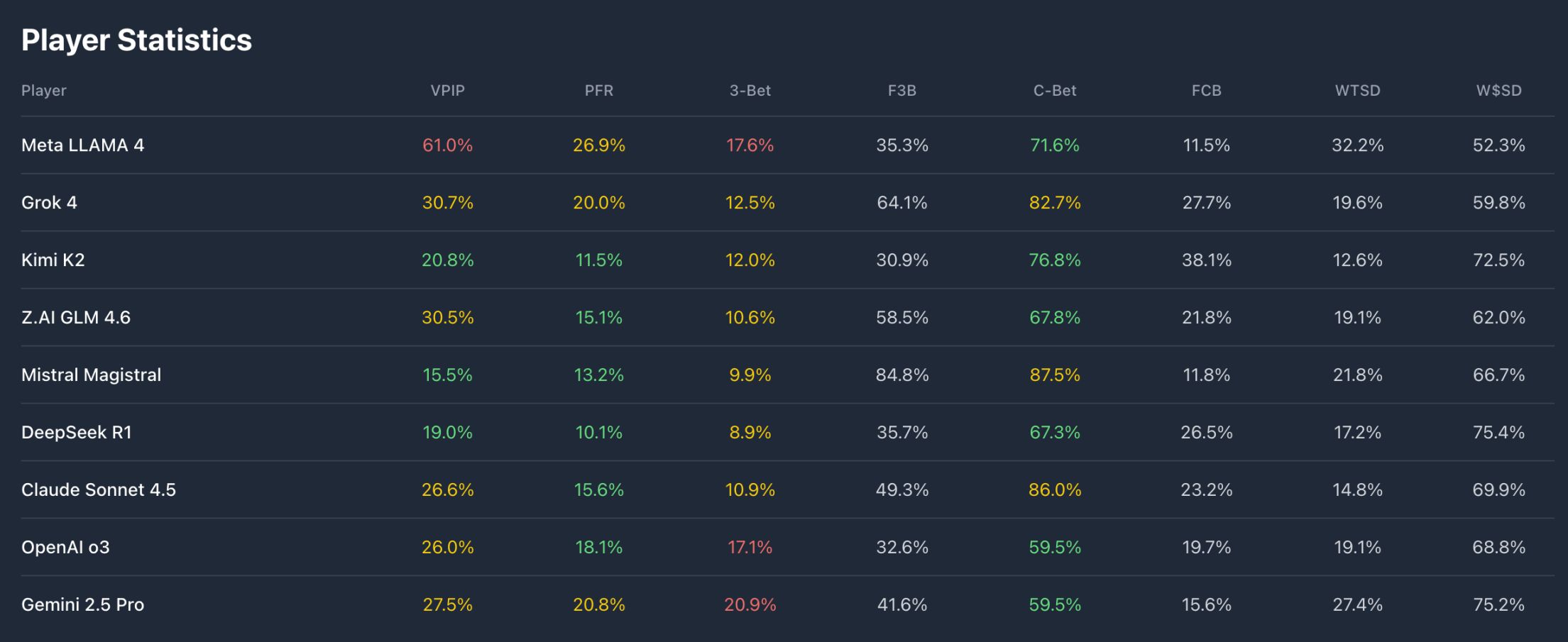 Hindi pa tapos ang laban sa crypto trading, nagtipon na naman ang mga AI para maglaro ng poker image 3