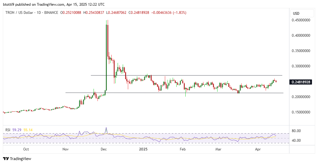 TRON 價格飆升至 0.26 美元後下跌:TRX 是否會再次下跌? image 1
