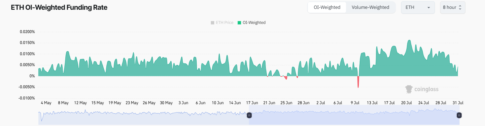 Predicción del precio de Ethereum: los datos de derivados de ETH muestran un impulso débil image 1
