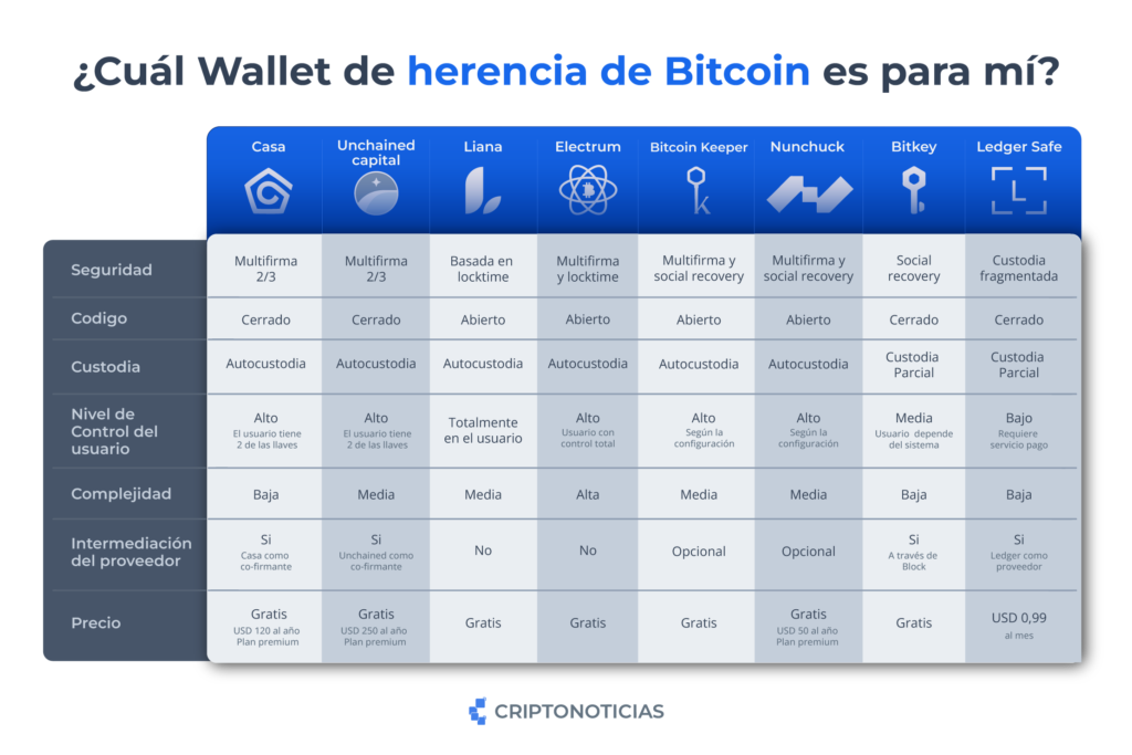 Las mejores wallet de herencia de Bitcoin para asegurar tu legado digital image 1
