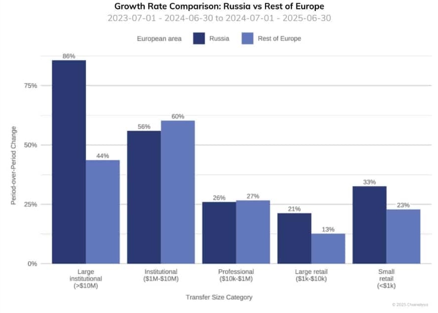 La Russie écrase l’Europe : 376 Md$ de flux crypto, selon Chainalysis image 1