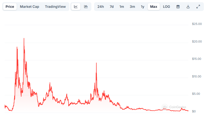 EOS price soars 25% on Vaulta rebranding news image 0