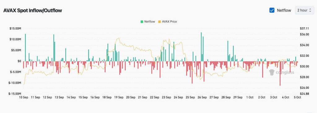 AVAX $791M 24‑Hour DEX Volume Could Reflect Rising Exchange Outflows and Avalanche Treasury’s $675M SPAC Move image 0