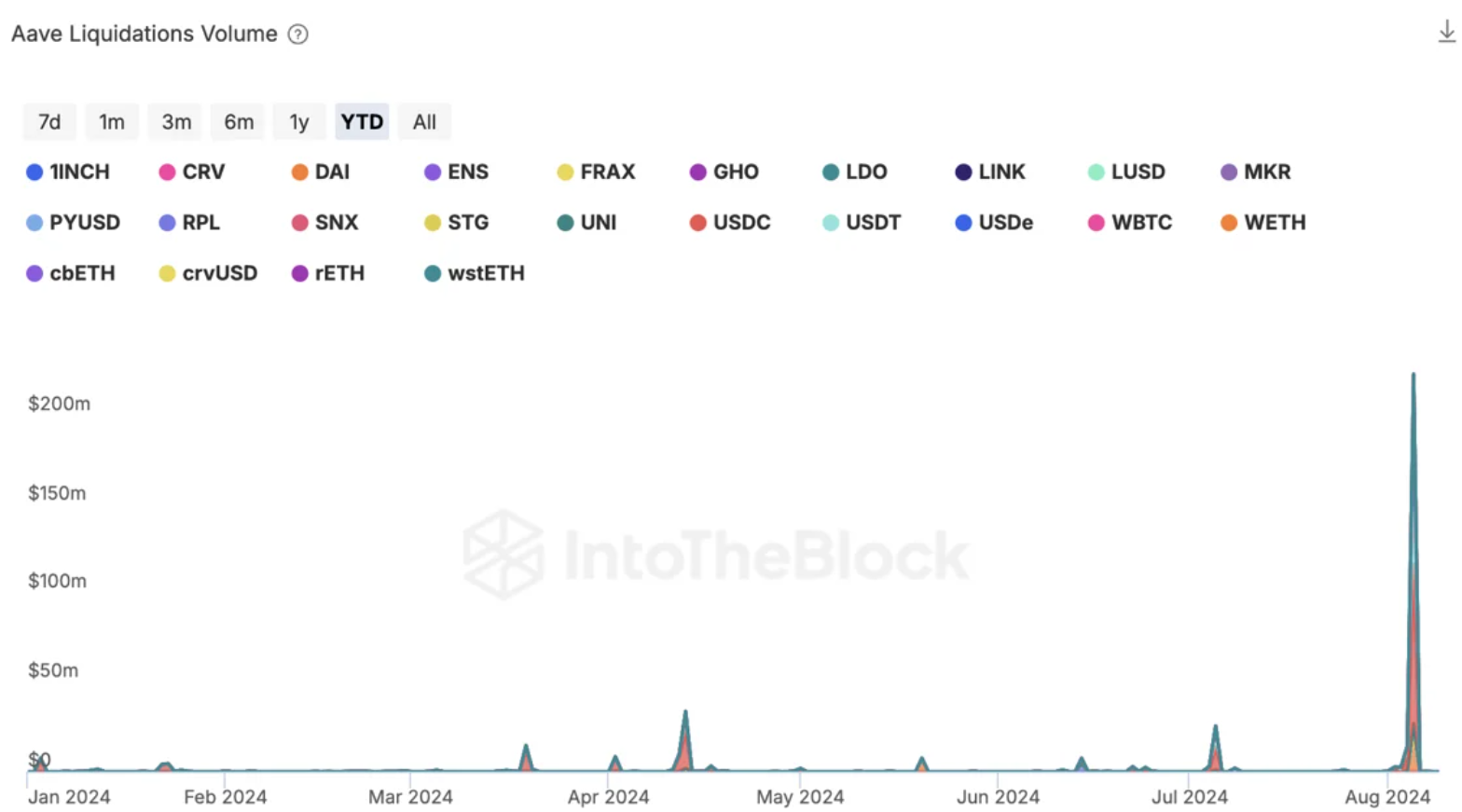 DeFi protocols show resilience despite this week's macro crash: IntoTheBlock image 1