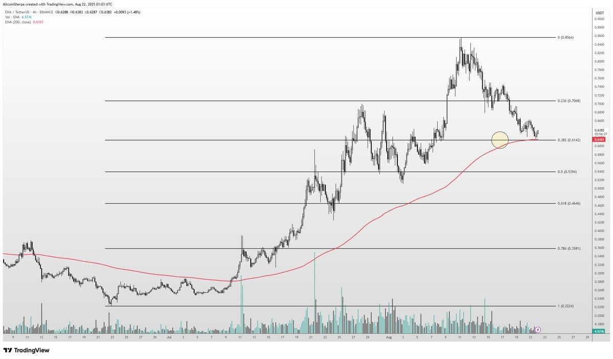 140,000,000 ENA Pulled Off Exchanges in 4 Days: Will Price React?