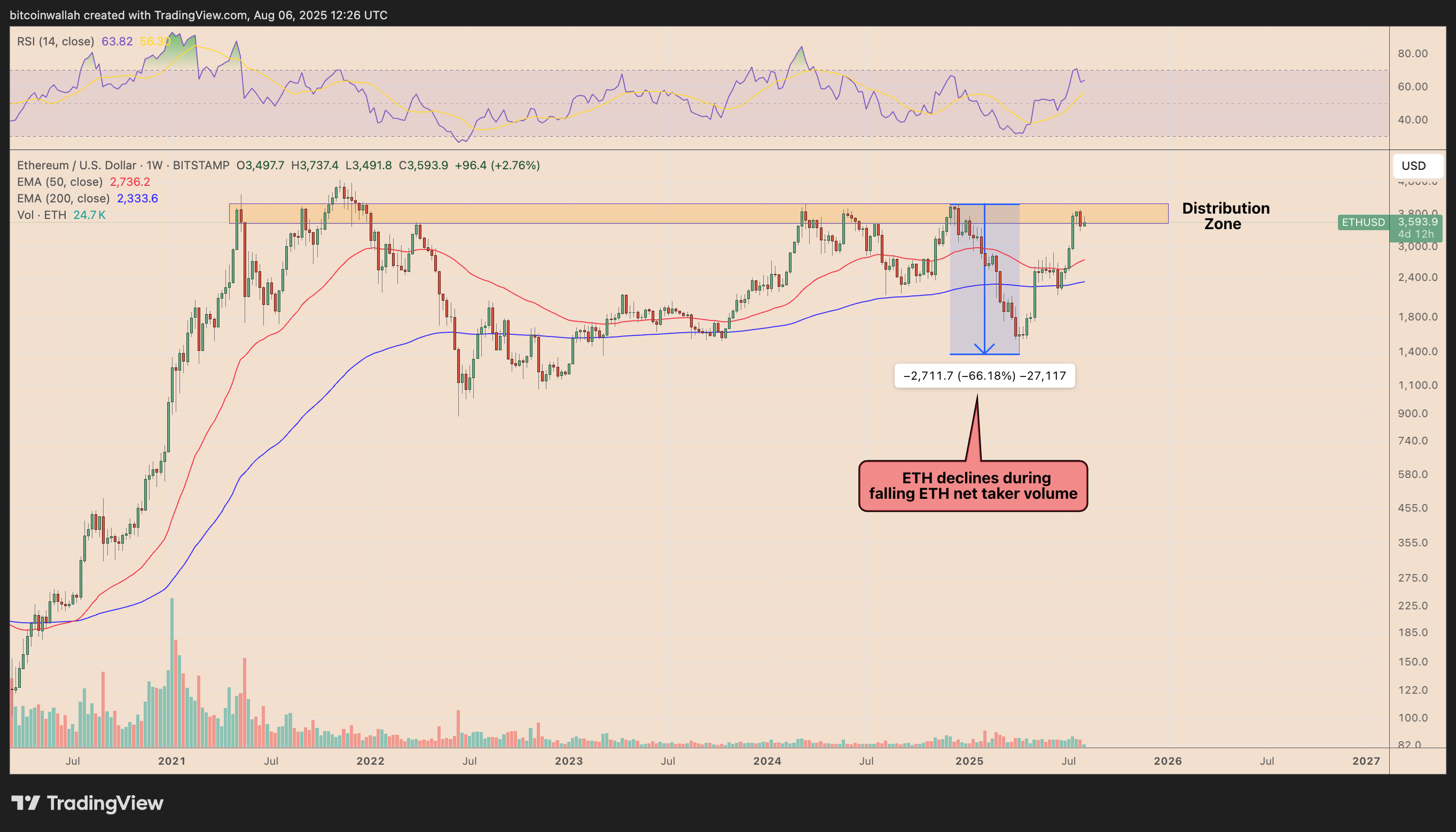 Ethereum (ETH) Faces Potential 25%–35% Decline as Resistance Zone Retested Amid Historic Sell Pressure