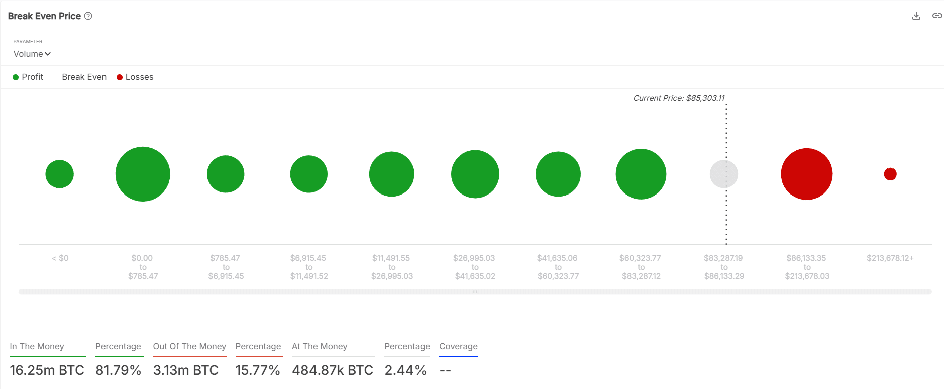 Bitcoin’s Whale Accumulation Suggests Potential Breakout Past $85.3K Resistance image 1