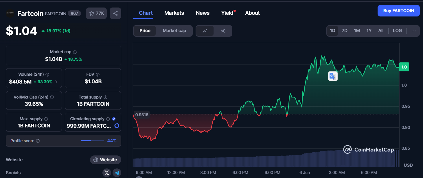 Fartcoin Jumps 19% To Reclaim $1, But Momentum Remains Weak image 0