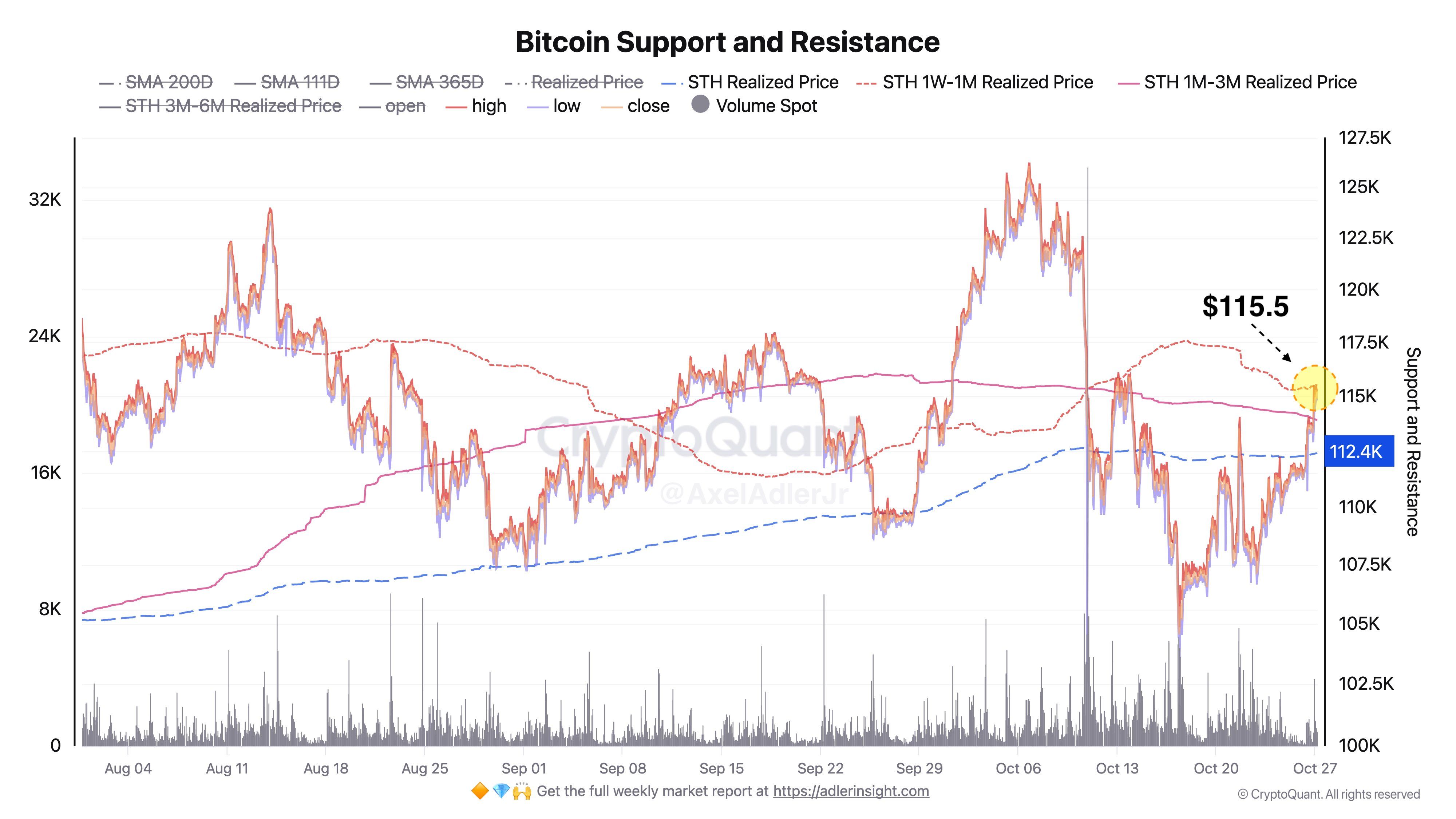 Мнение: $115 500 — граница перед новым максимумом биткоина image 0
