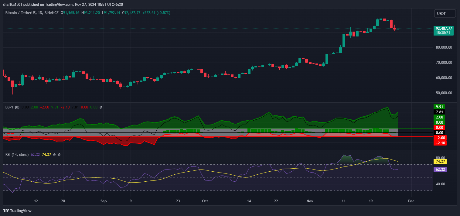 Is Long-Term Holders’ Selling Behind Bitcoin’s $92K Price Drop? image 1