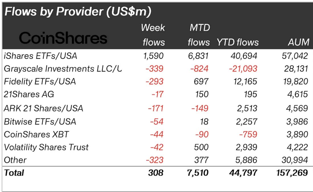 Les produits d'investissement en crypto enregistrent des entrées nettes, malgré les ventes après les commentaires restrictifs de la Fed : CoinShares image 1