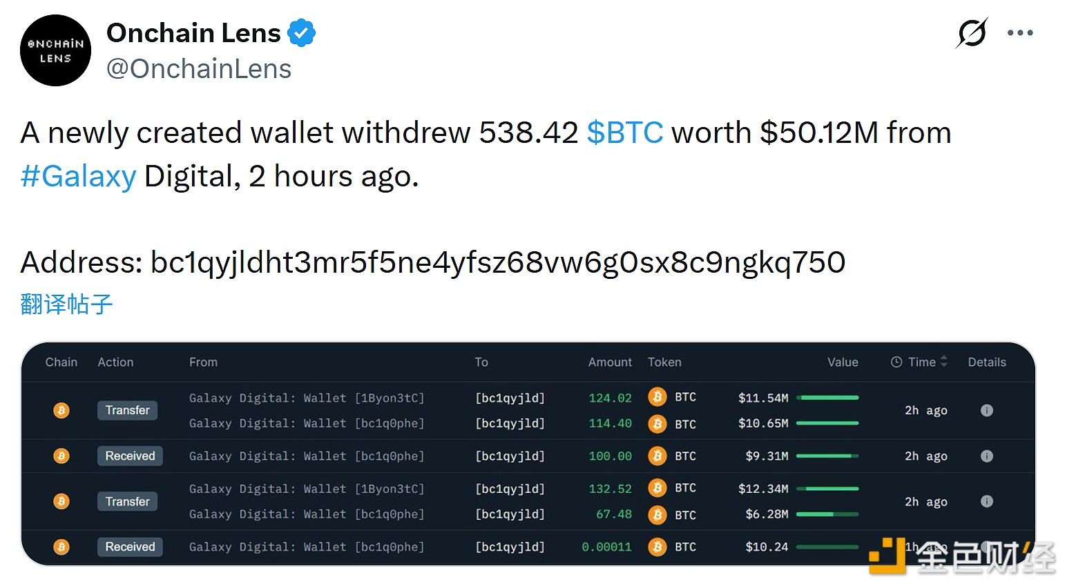 新建钱包从GalaxyDigital提取538.42枚比特币