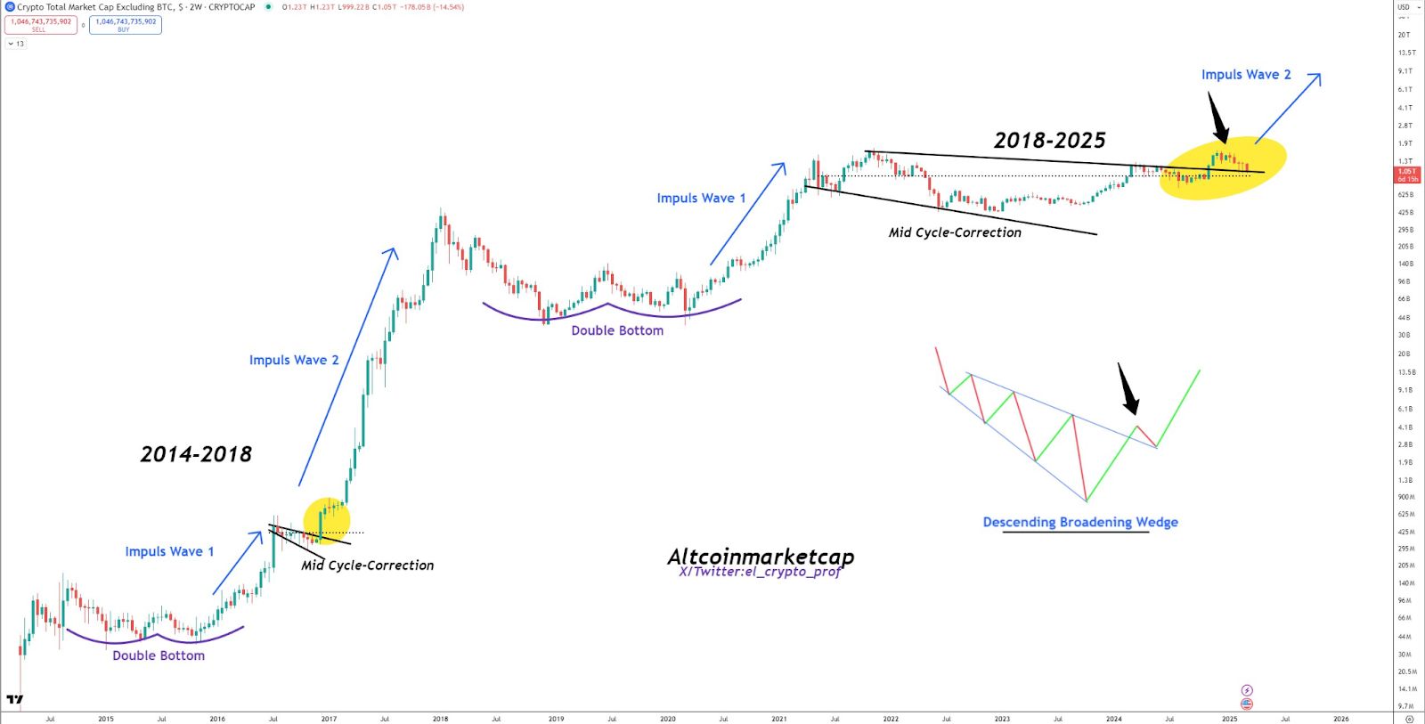 Altcoin Market Signals Strong Growth Amid Broadening Wedge Breakout image 1