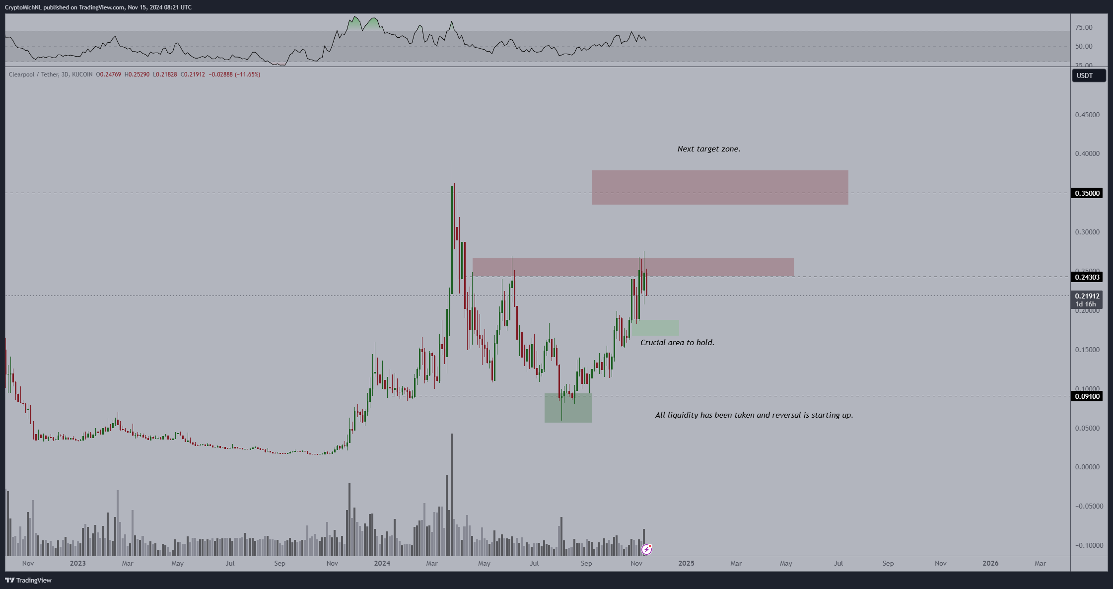 Trader Michaël van de Poppe Says Ethereum-Based Altcoin on Cusp of ‘Big Breakout,’ Updates Outlook on Bitcoin image 0